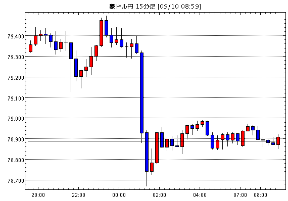 豪ドル/円(AUD/JPY)15分足チャート