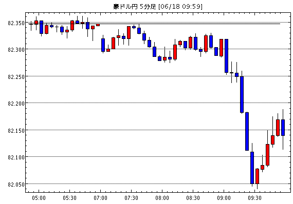 豪ドル/円(AUD/JPY)5分足チャート