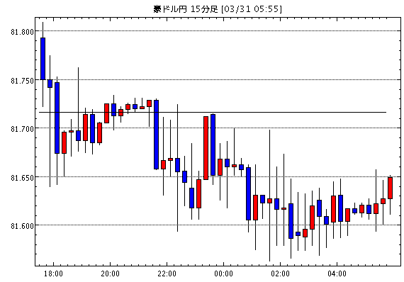 豪ドル/円(AUD/JPY)15分足チャート