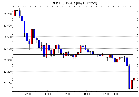 豪ドル/円(AUD/JPY)15分足チャート