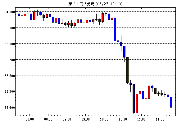 豪ドル/円(AUD/JPY)5分足チャート