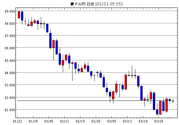 豪ドル/円(AUD/JPY)日足チャート
