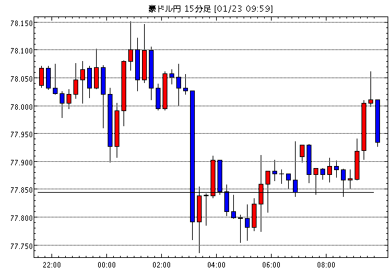 豪ドル/円(AUD/JPY)15分足チャート