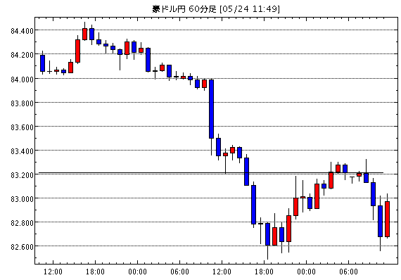 豪ドル/円(AUD/JPY)1時間足チャート