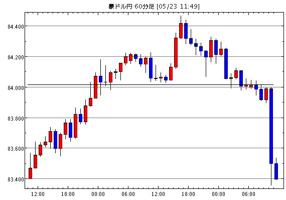 豪ドル/円(AUD/JPY)1時間足チャート