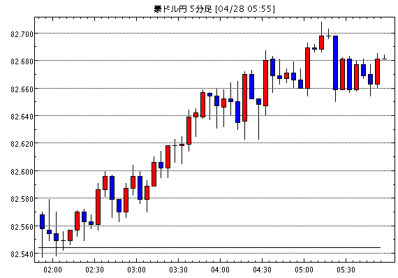 豪ドル/円(AUD/JPY)5分足チャート