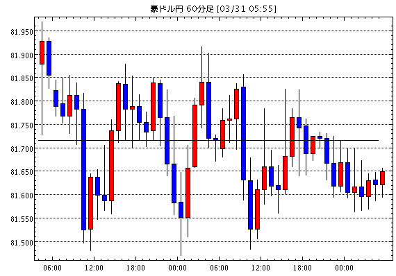 豪ドル/円(AUD/JPY)1時間足チャート