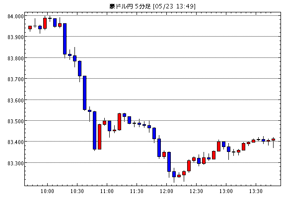 豪ドル/円(AUD/JPY)5分足チャート