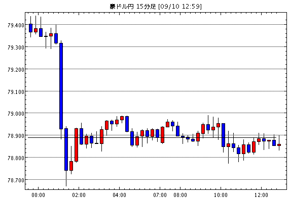 豪ドル/円(AUD/JPY)15分足チャート