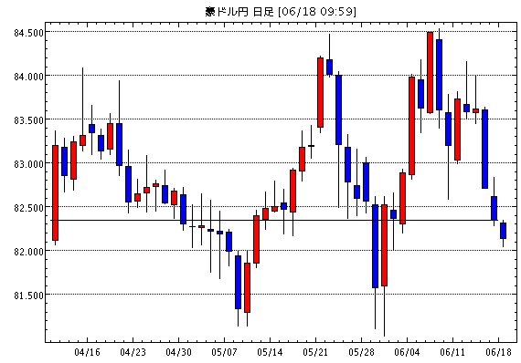 豪ドル/円(AUD/JPY)日足チャート