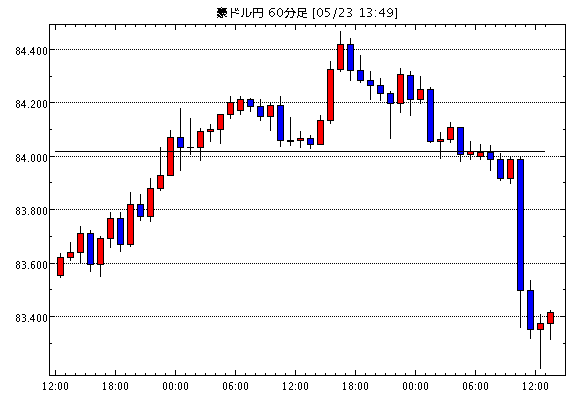豪ドル/円(AUD/JPY)1時間足チャート