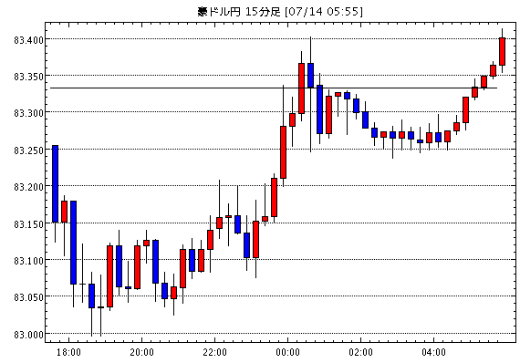 豪ドル/円(AUD/JPY)15分足チャート