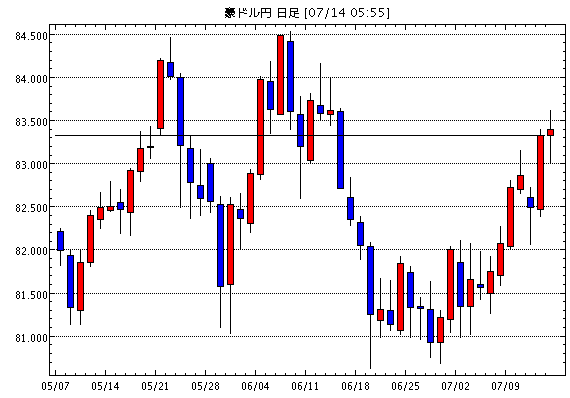 豪ドル/円(AUD/JPY)日足チャート