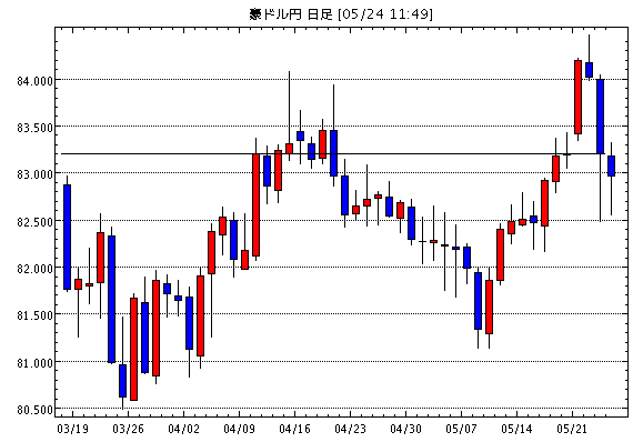 豪ドル/円(AUD/JPY)日足チャート