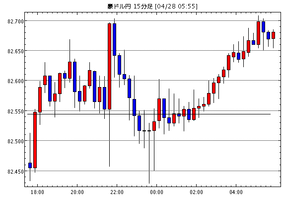 豪ドル/円(AUD/JPY)15分足チャート