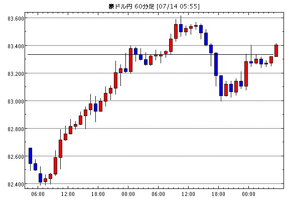 豪ドル/円(AUD/JPY)1時間足チャート