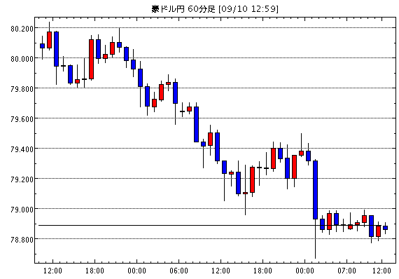 豪ドル/円(AUD/JPY)1時間足チャート