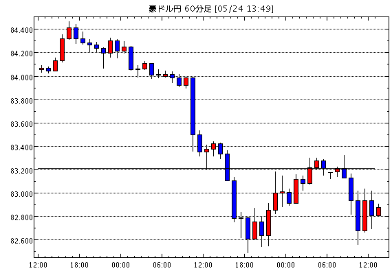 豪ドル/円(AUD/JPY)1時間足チャート