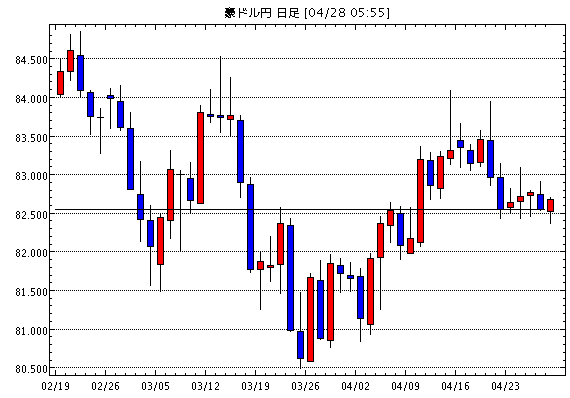 豪ドル/円(AUD/JPY)日足チャート