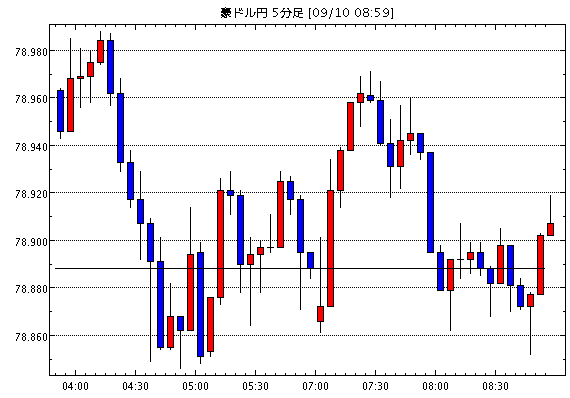 豪ドル/円(AUD/JPY)5分足チャート