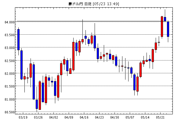 豪ドル/円(AUD/JPY)日足チャート