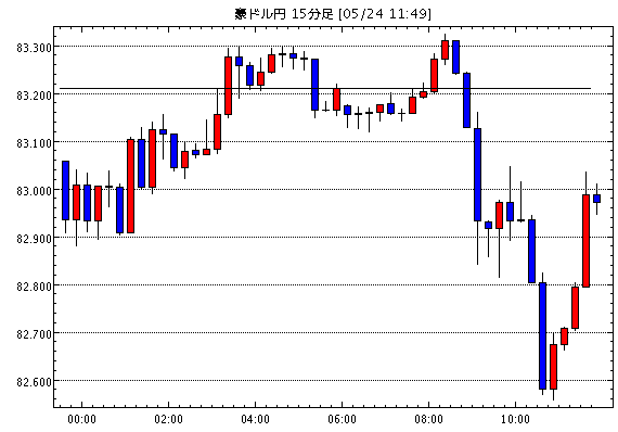 豪ドル/円(AUD/JPY)15分足チャート