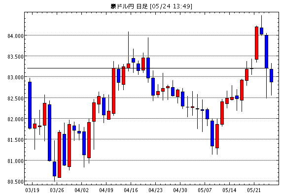 豪ドル/円(AUD/JPY)日足チャート