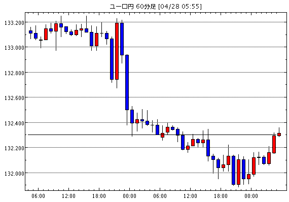 ユーロ/円(EUR/JPY)1時間足チャート