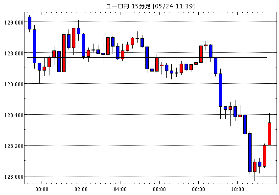 ユーロ/円(EUR/JPY)15分足チャート