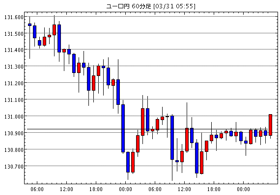 ユーロ/円(EUR/JPY)1時間足チャート