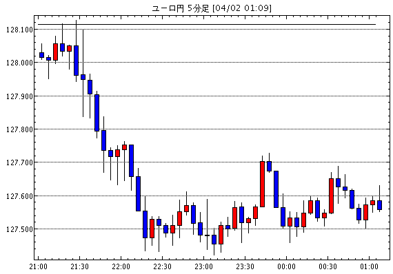 ［相場観］4月スタートで日経平均下落。でもドル円膠着 / 中国利下げで一時不安感薄まるも、効果は限定的 / リ…他、今日の注目ポイント