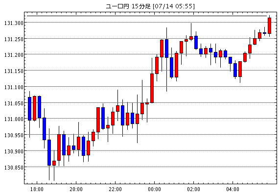 ユーロ/円(EUR/JPY)15分足チャート