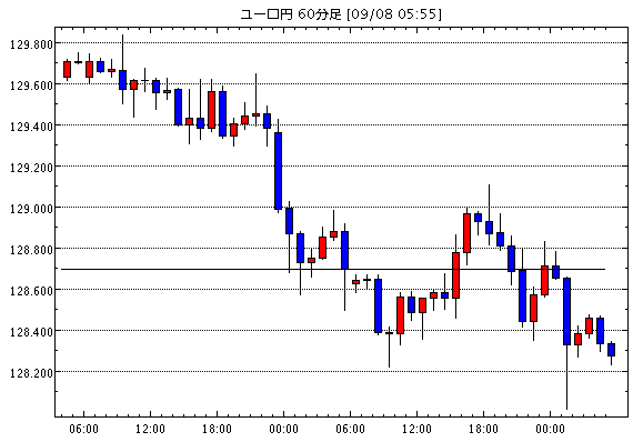 ユーロ/円(EUR/JPY)1時間足チャート