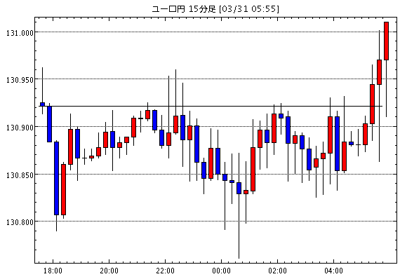 ユーロ/円(EUR/JPY)15分足チャート