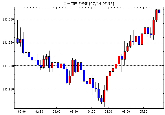 ユーロ/円(EUR/JPY)5分足チャート