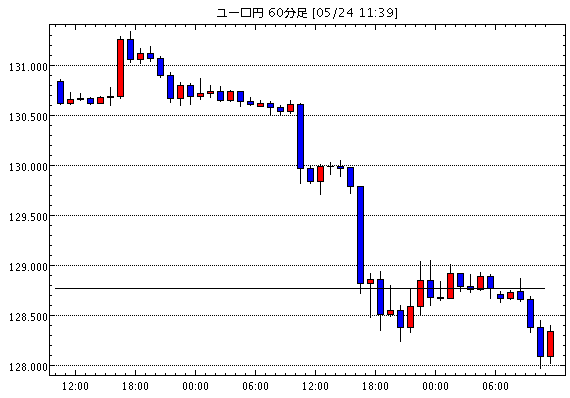 ユーロ/円(EUR/JPY)1時間足チャート