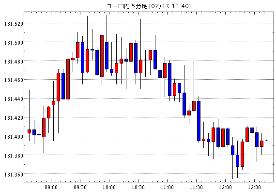 ユーロ/円(EUR/JPY)5分足チャート
