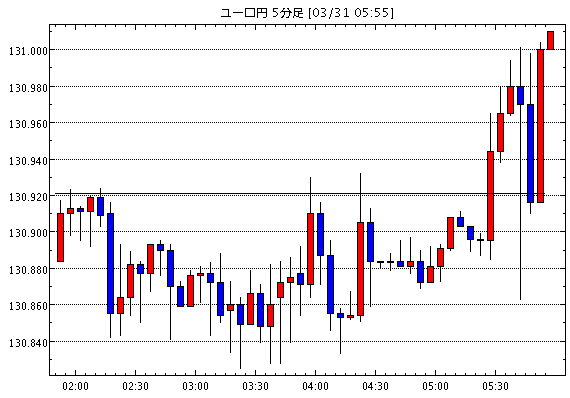 ユーロ/円(EUR/JPY)5分足チャート