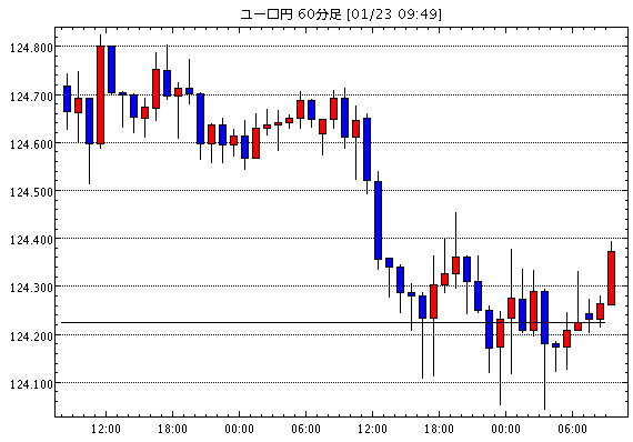 ユーロ/円(EUR/JPY)1時間足チャート