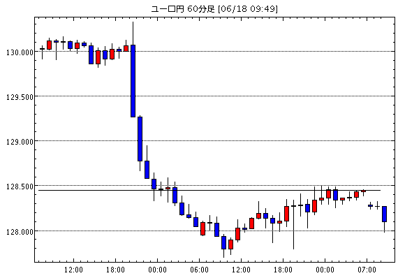ユーロ/円(EUR/JPY)1時間足チャート