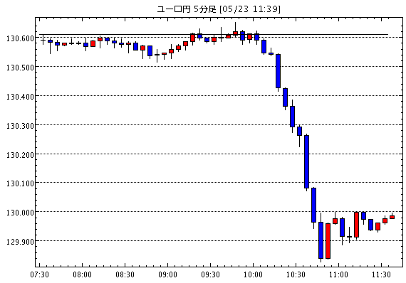 ユーロ/円(EUR/JPY)5分足チャート