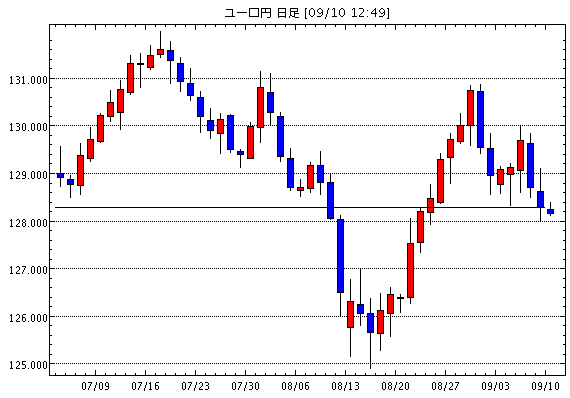 ユーロ/円(EUR/JPY)日足チャート
