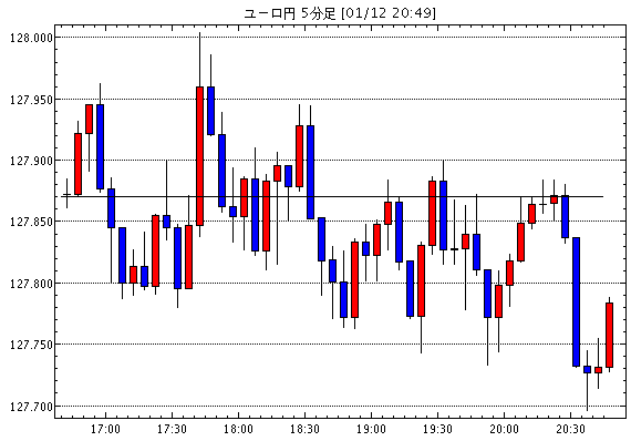 ［予想］ドル円は戻り売り。ユーロドルは買いから（今日これからのユーロ円見通し・テクニカル/掲示板情報他）