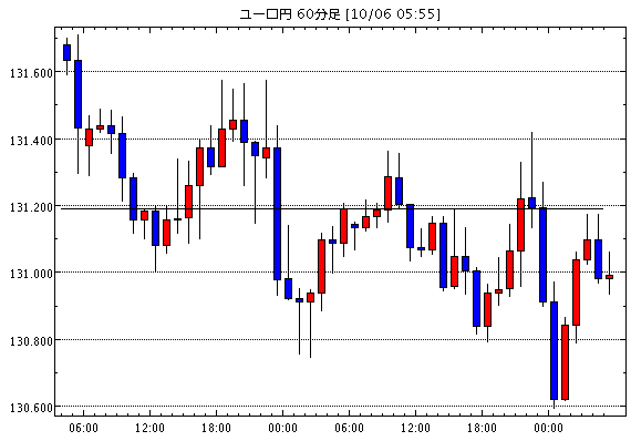 ユーロ/円(EUR/JPY)1時間足チャート