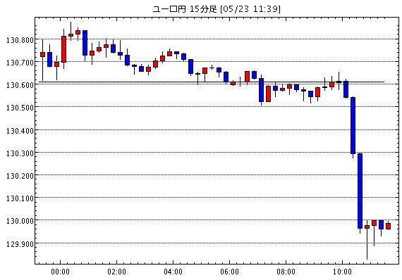 ユーロ/円(EUR/JPY)15分足チャート