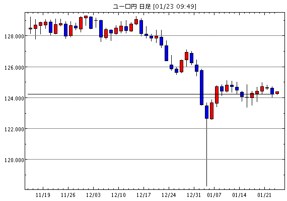 ユーロ/円(EUR/JPY)日足チャート