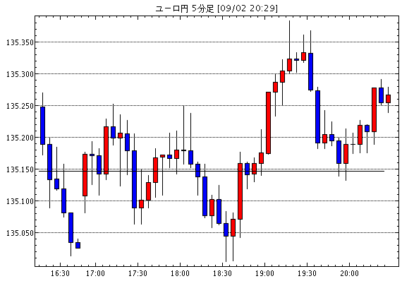 ［予想］欧州中銀（ECB)理事会に向けて / 欧米為替：デイリー見通し　ユーロ・円 / 欧米為替：デイリー見…他、今日これからのユーロ円見通し