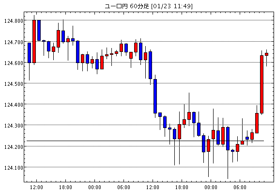 ユーロ/円(EUR/JPY)1時間足チャート