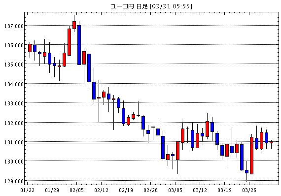 ユーロ/円(EUR/JPY)日足チャート