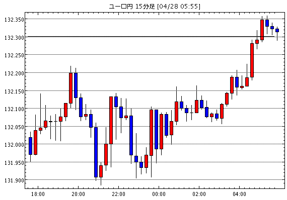 ユーロ/円(EUR/JPY)15分足チャート